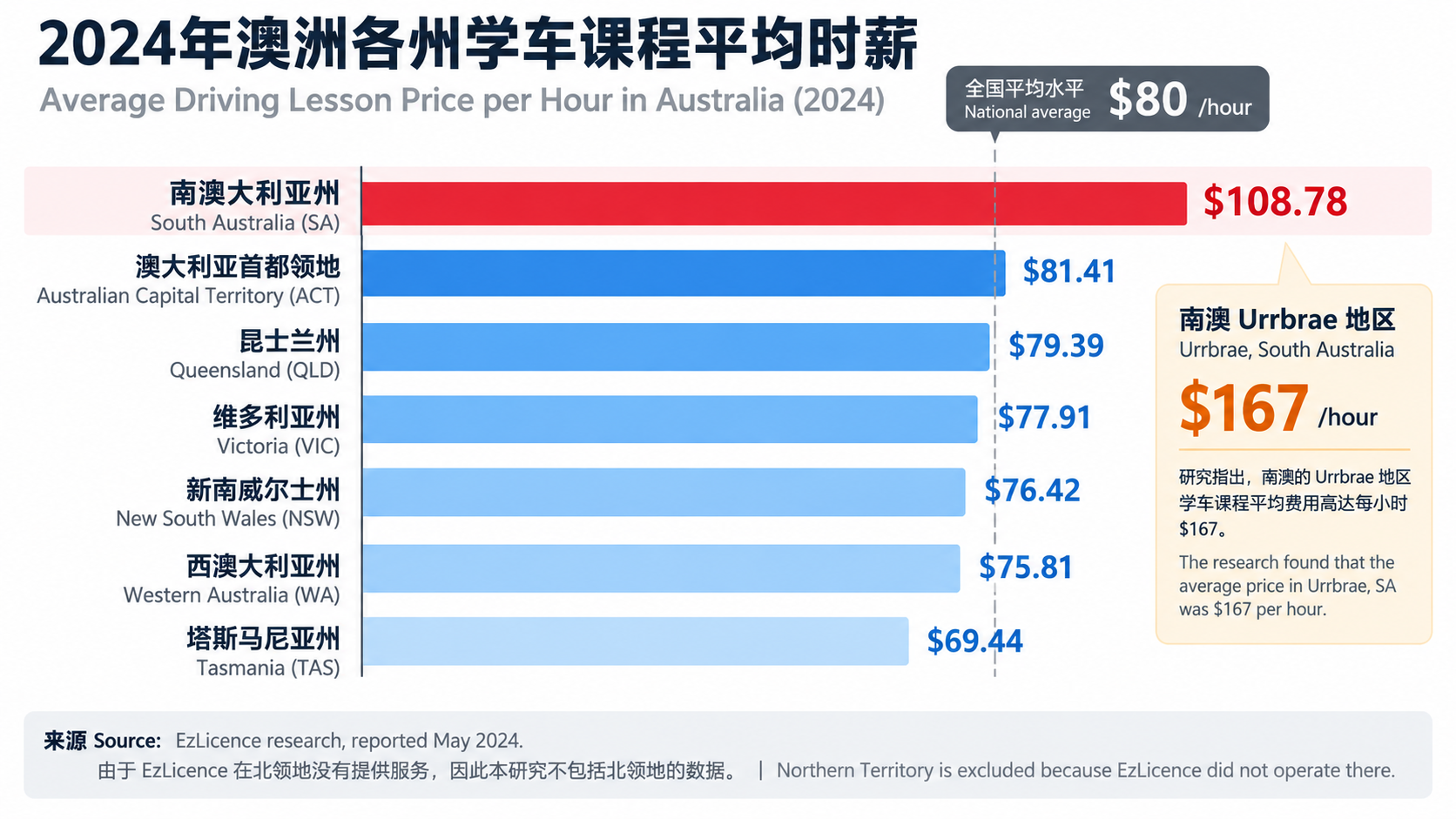 2024 Australian Driving Lesson Prices by State 2024年澳洲各州学车课程平均时薪比较,南澳平均每小时108.78澳元,为各州最高
