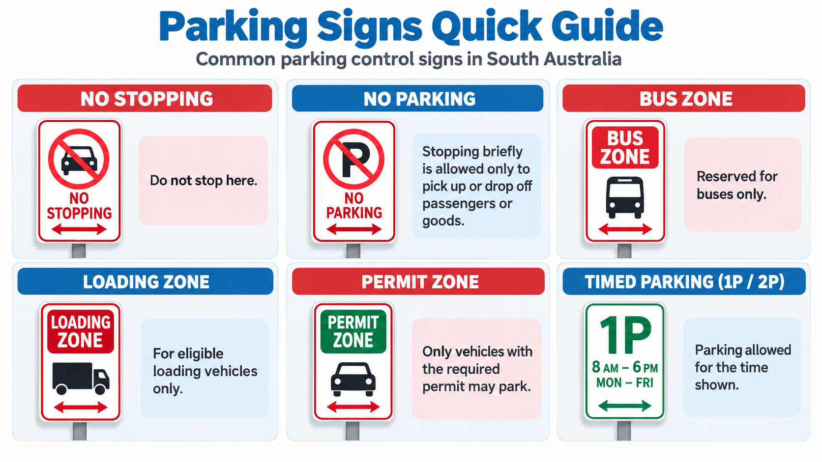 South Australian parking signs quick guide showing No Stopping, No Parking, Bus Zone, Loading Zone, Permit Zone and timed parking signs
